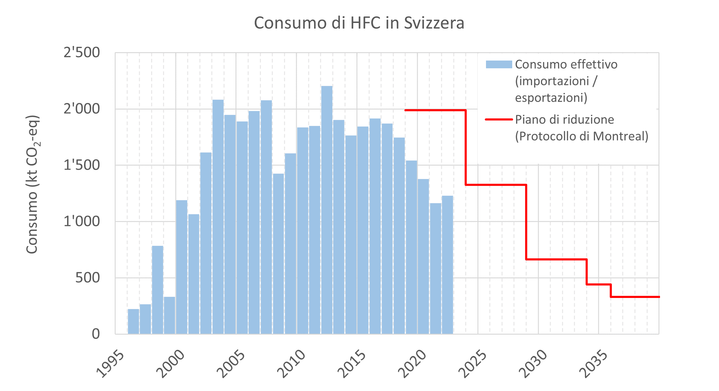 Consumo di HFC in Svizzera